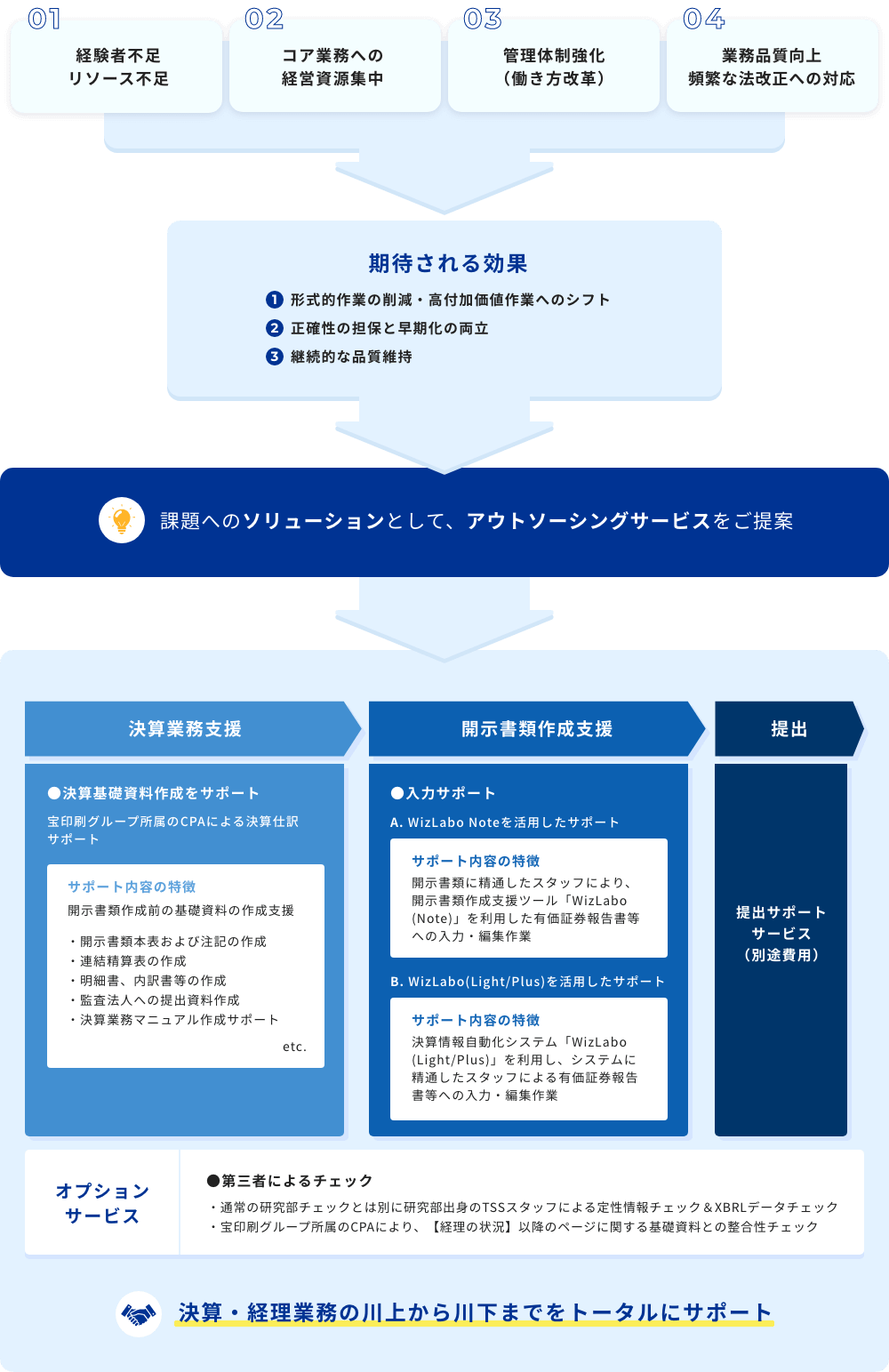 課題へのソリューションとして、アウトソーシングサービスをご提案 決算・経理業務の川上から川下までをトータルにサポート