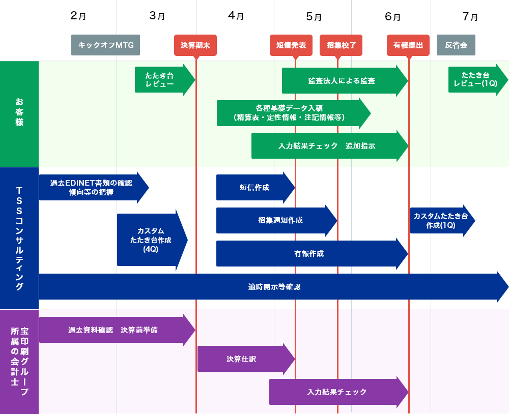 決算・開示までの作業スケジュール