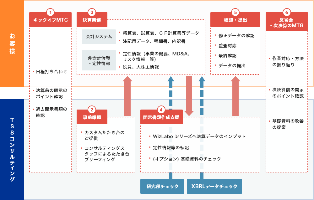 アウトソーシングサービスの作業フロー